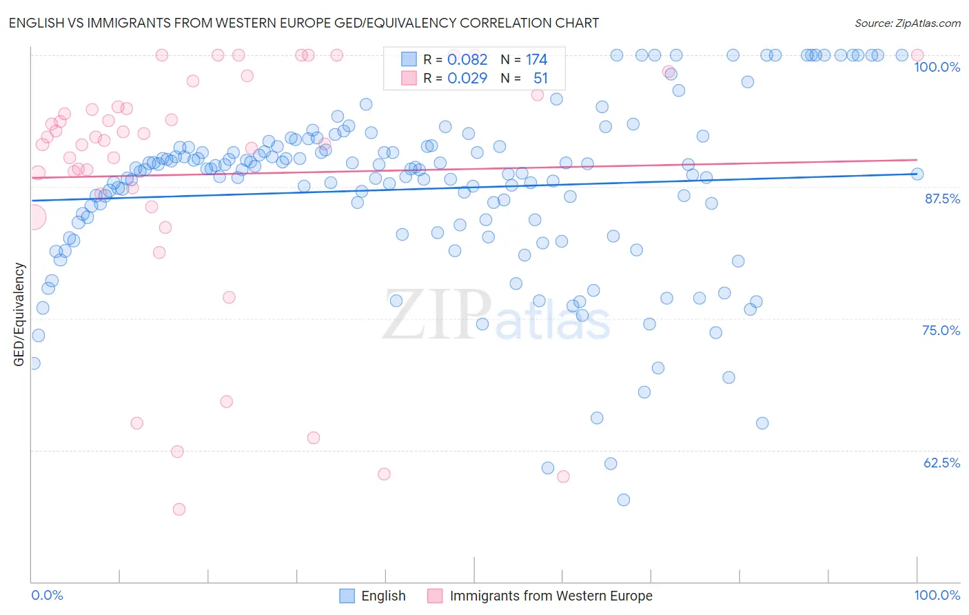 English vs Immigrants from Western Europe GED/Equivalency