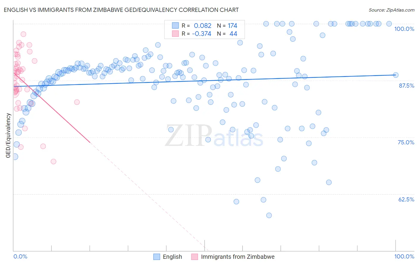 English vs Immigrants from Zimbabwe GED/Equivalency