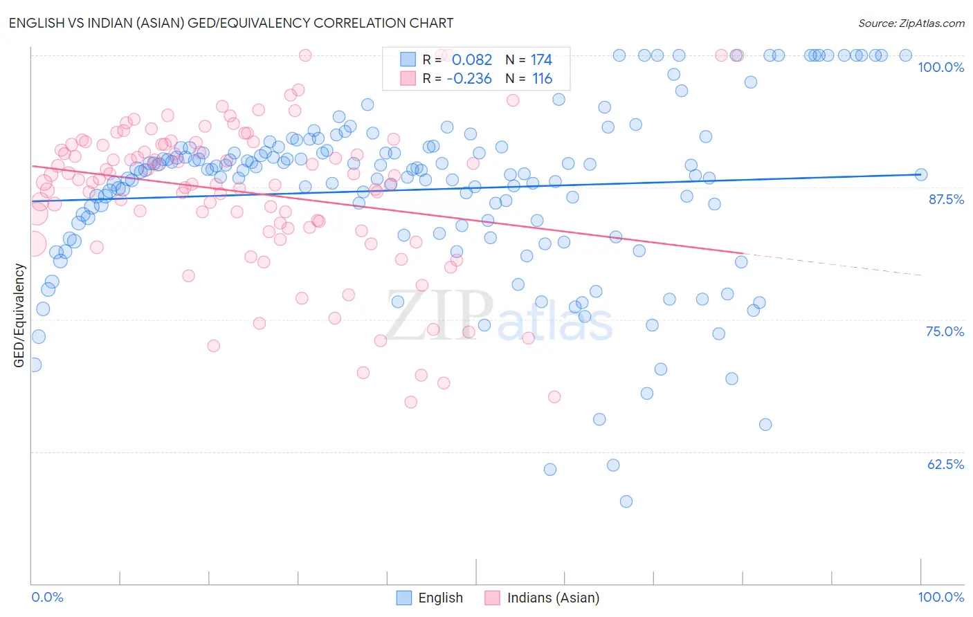 English vs Indian (Asian) GED/Equivalency