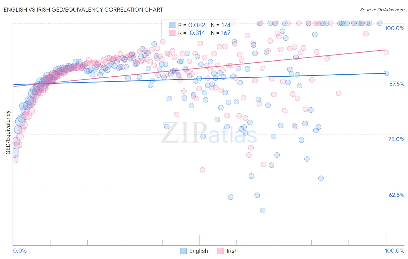 English vs Irish GED/Equivalency