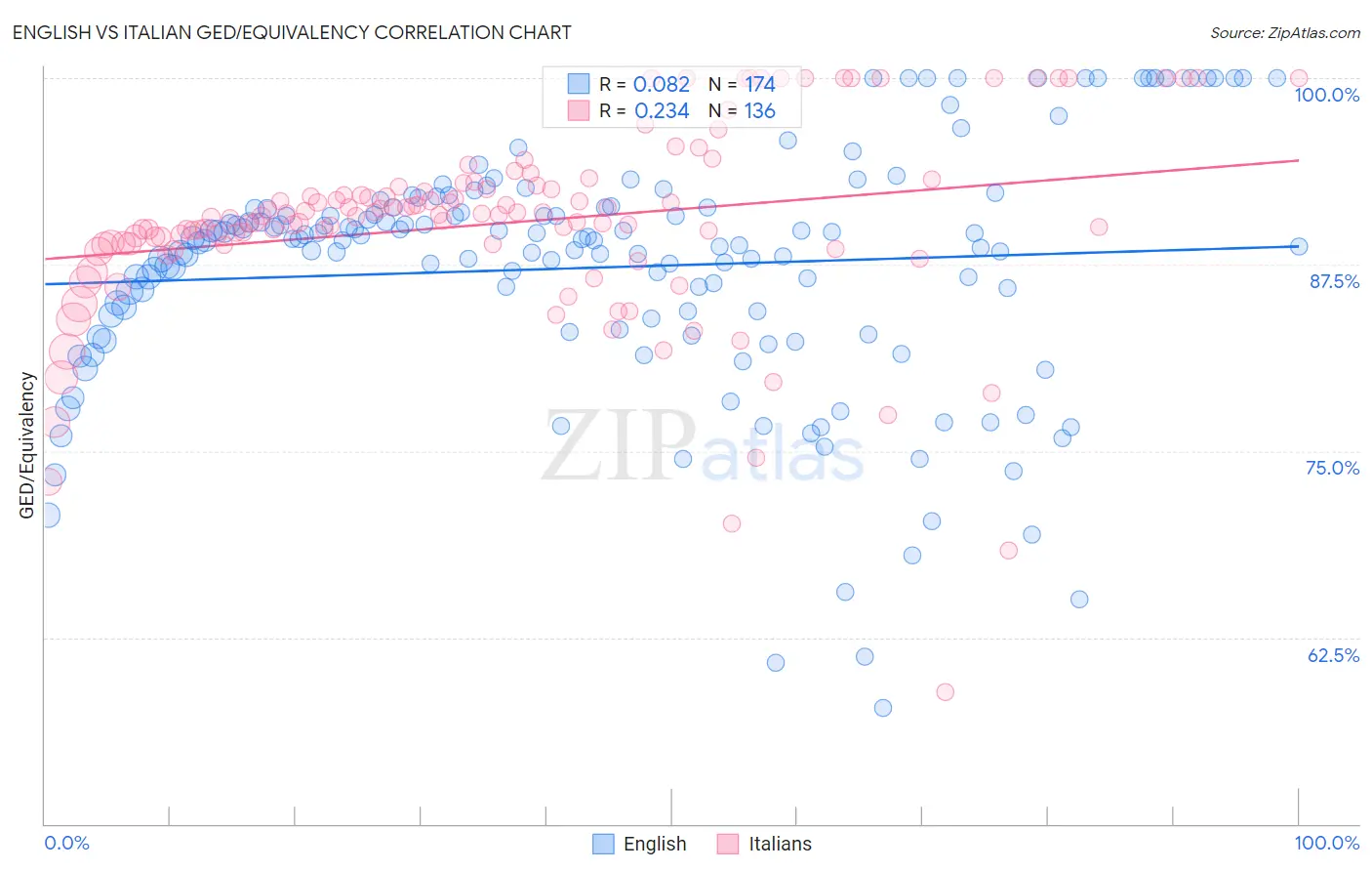 English vs Italian GED/Equivalency