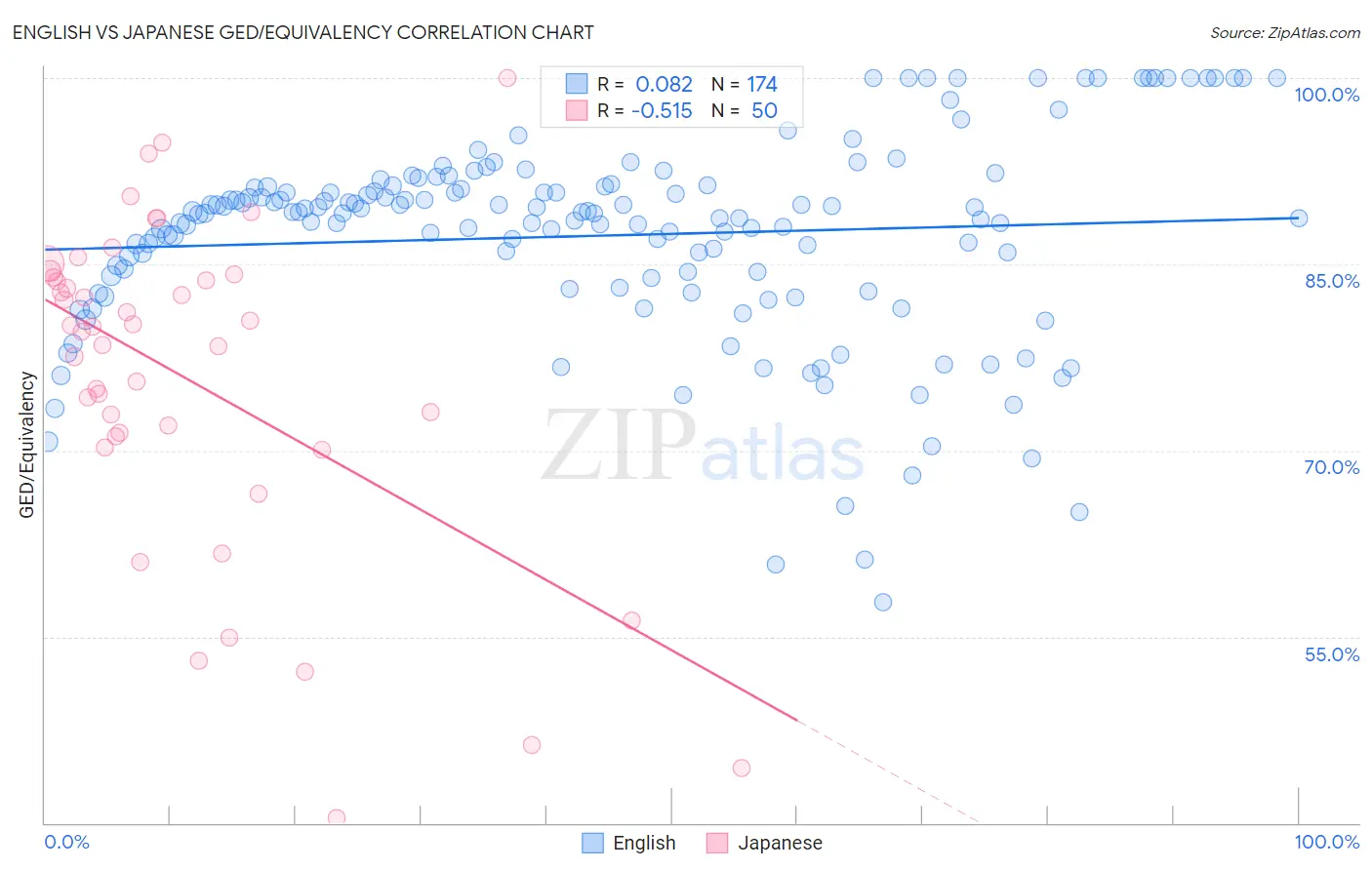 English vs Japanese GED/Equivalency