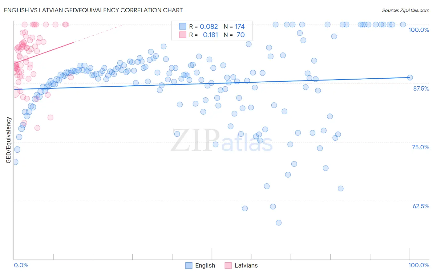 English vs Latvian GED/Equivalency