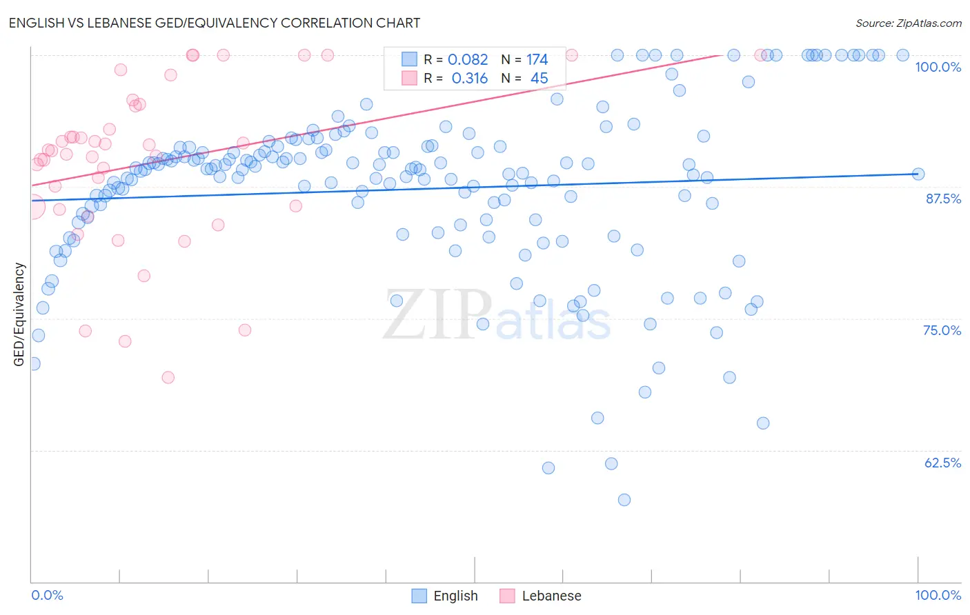 English vs Lebanese GED/Equivalency