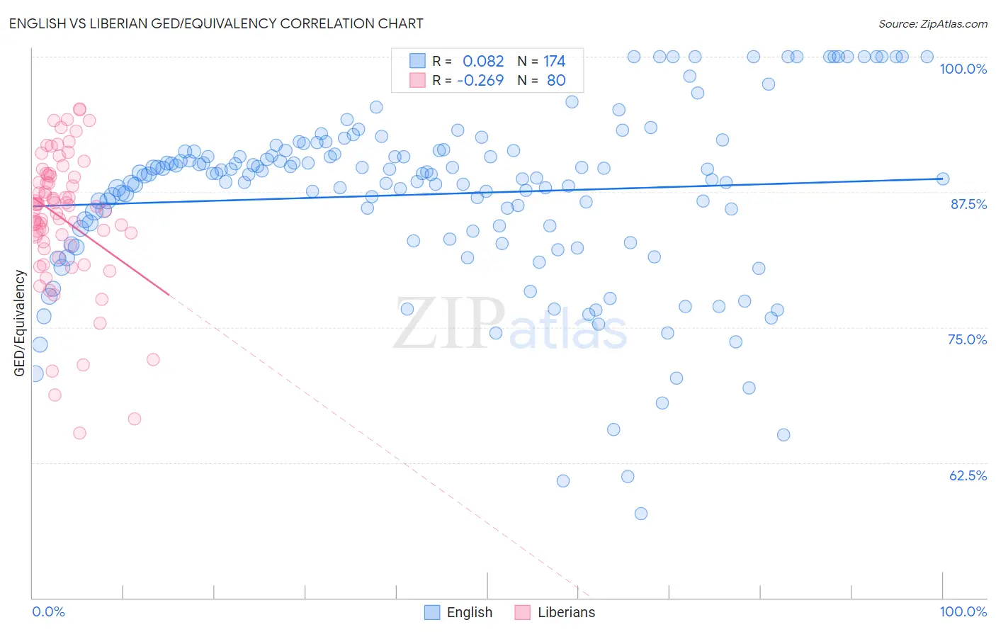 English vs Liberian GED/Equivalency