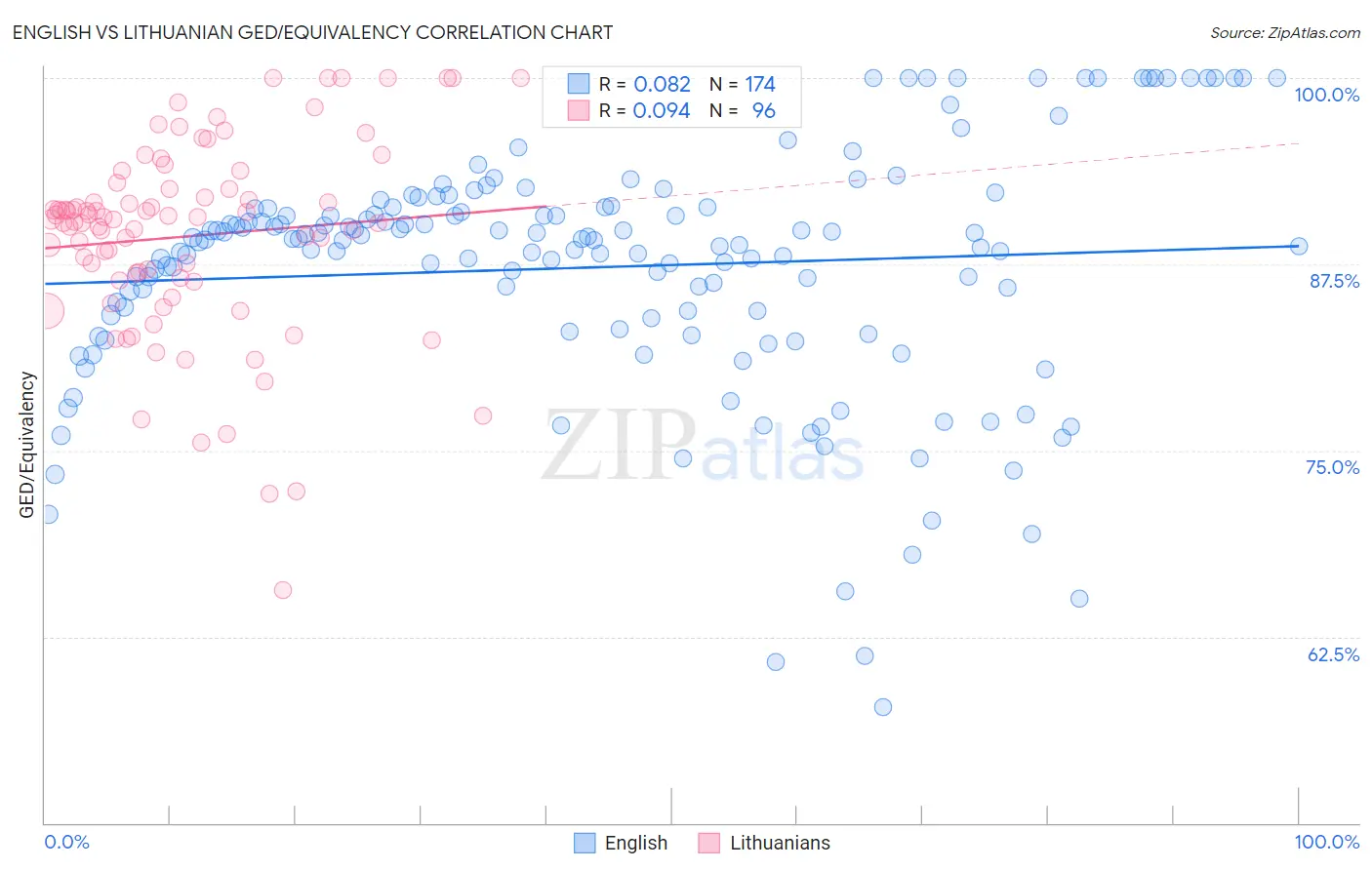 English vs Lithuanian GED/Equivalency