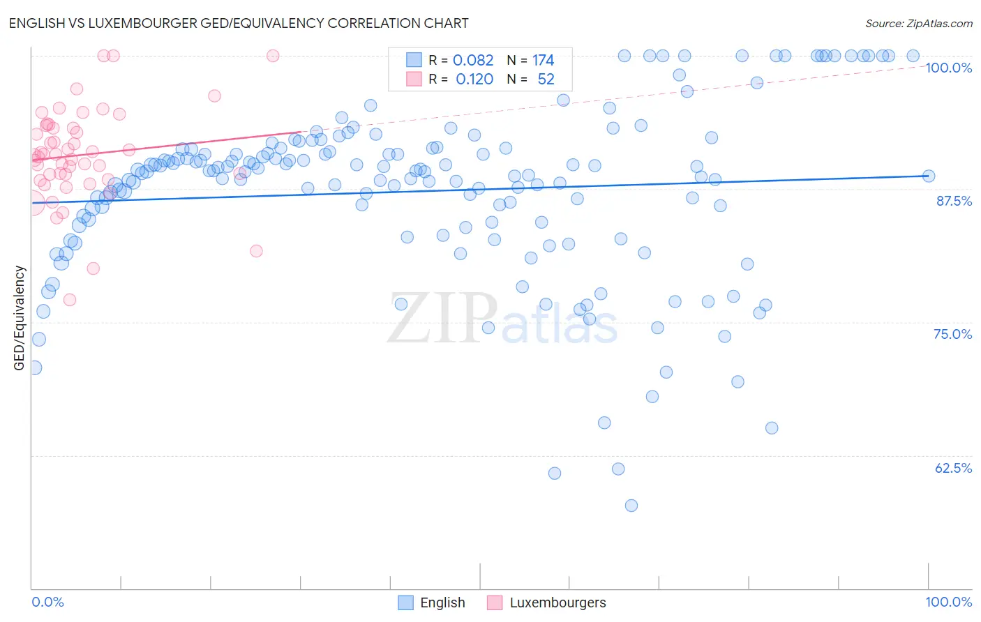 English vs Luxembourger GED/Equivalency