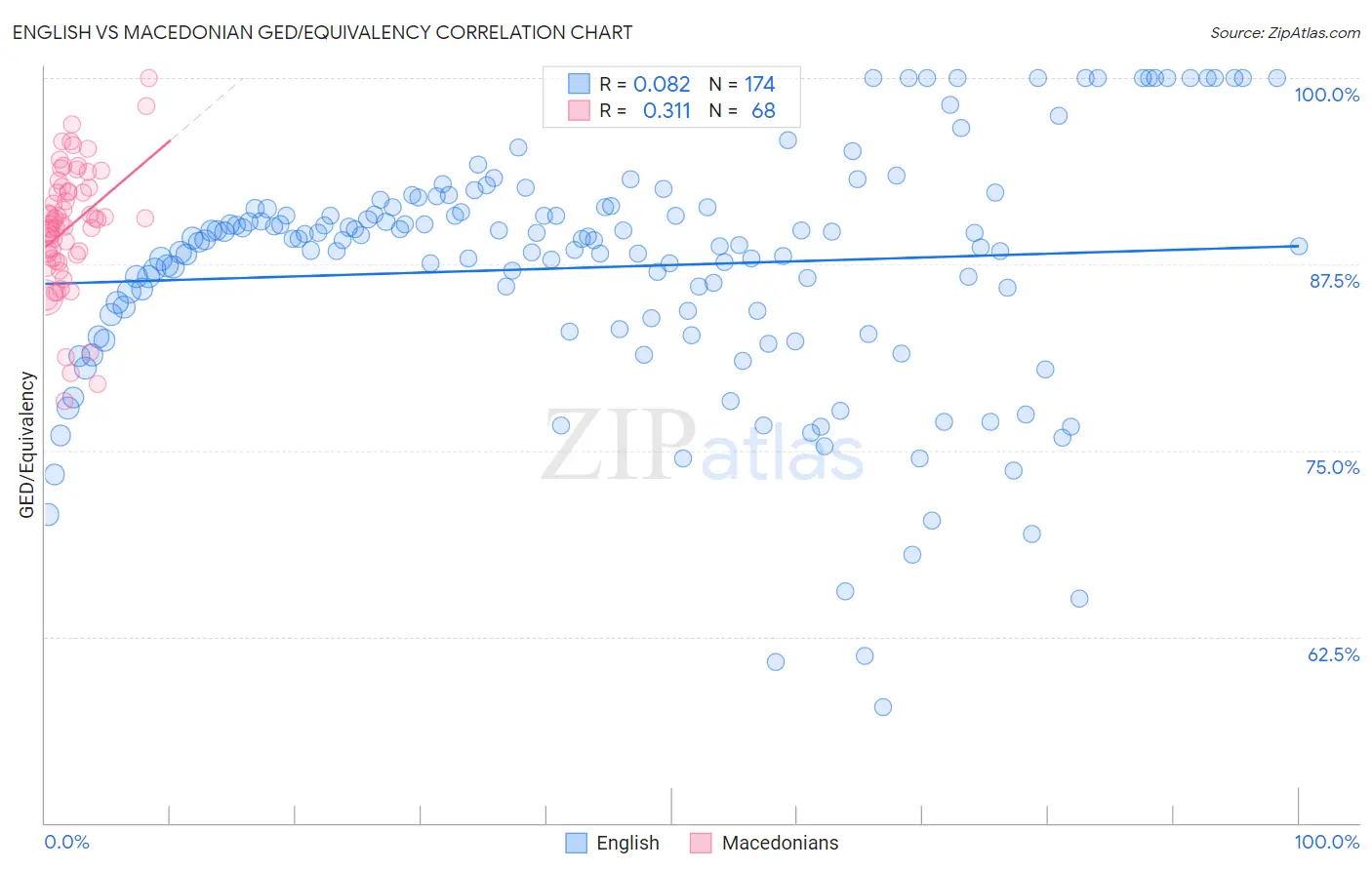 English vs Macedonian GED/Equivalency