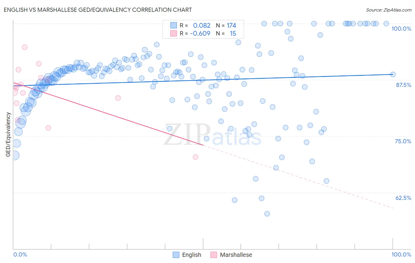 English vs Marshallese GED/Equivalency