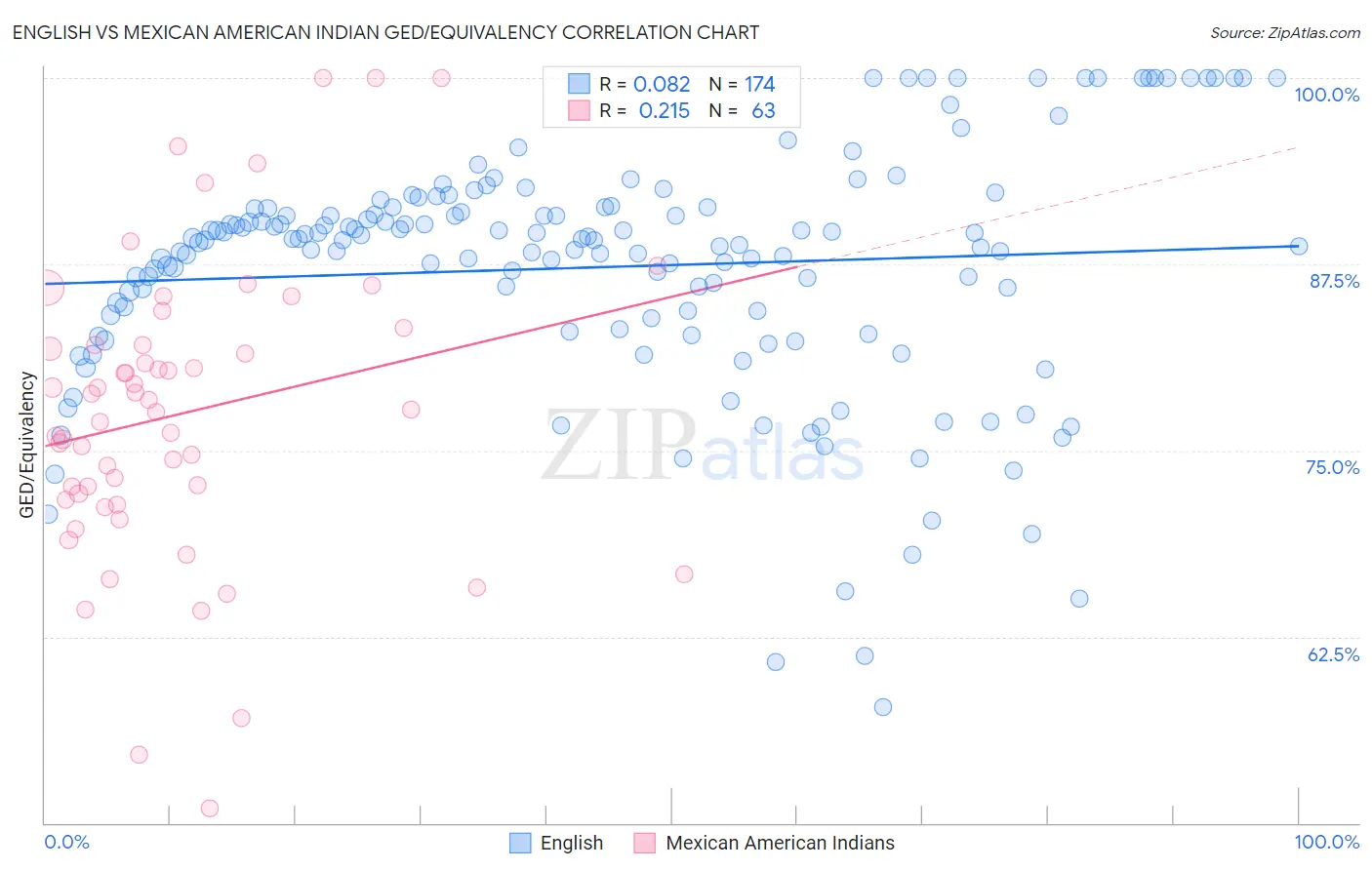 English vs Mexican American Indian GED/Equivalency