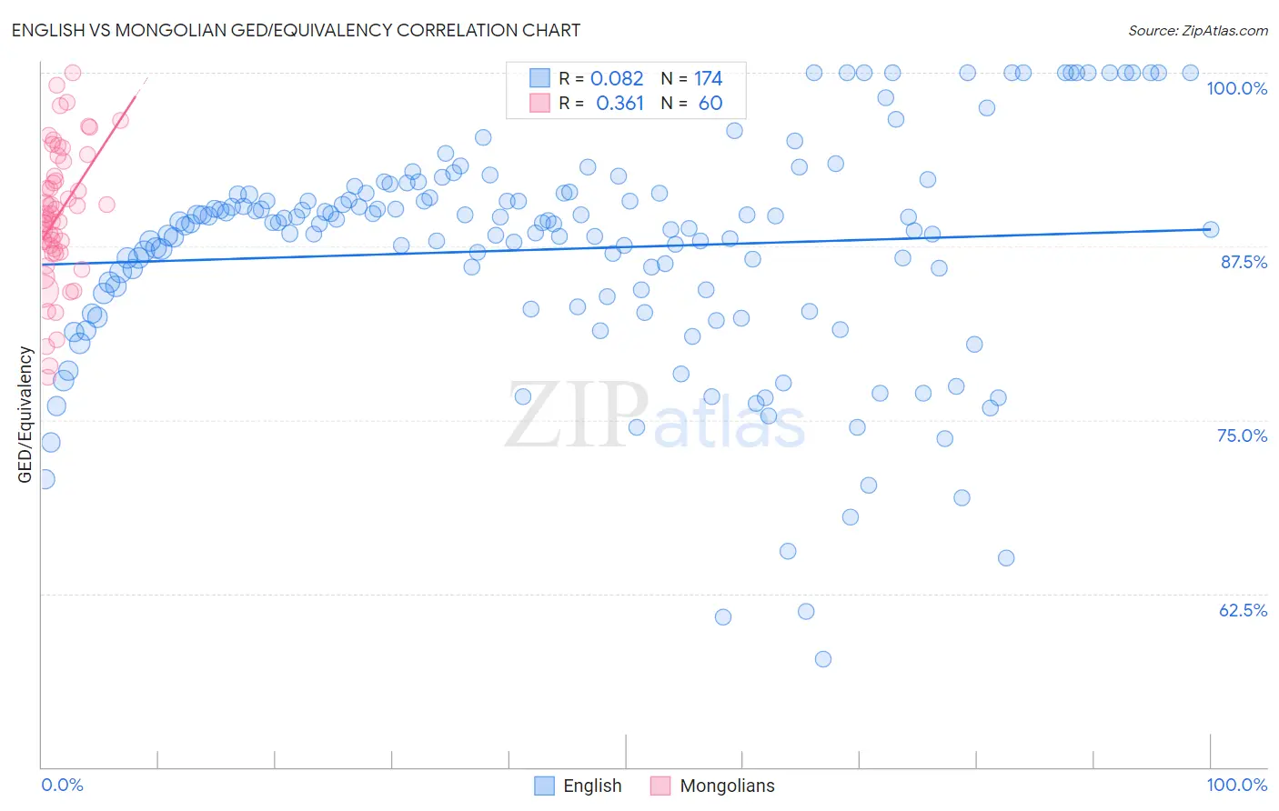 English vs Mongolian GED/Equivalency