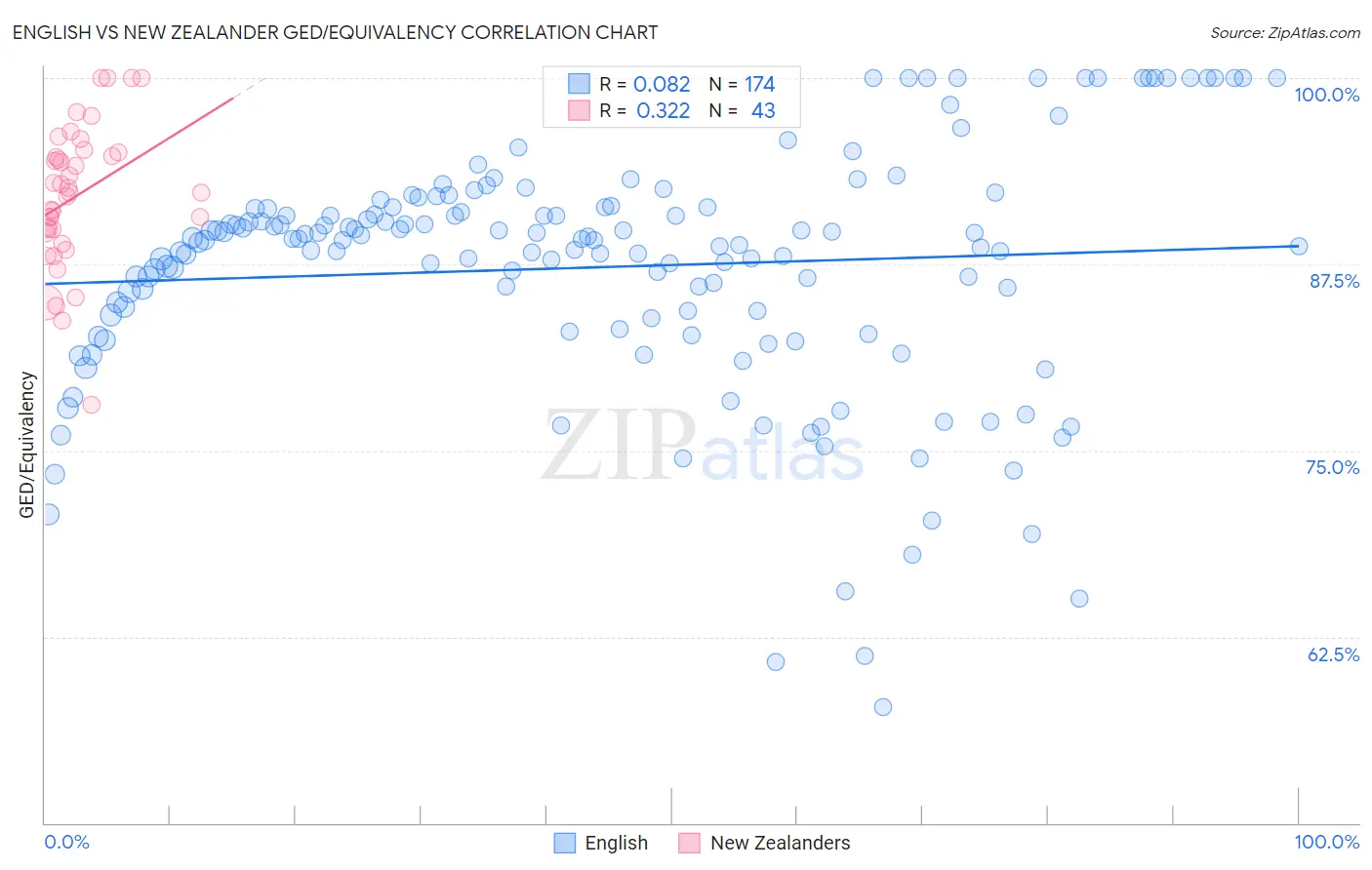 English vs New Zealander GED/Equivalency