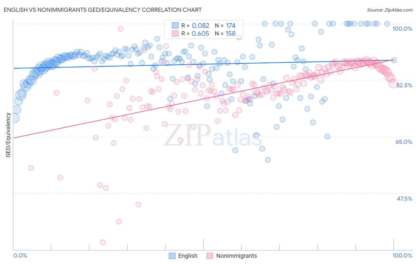 English vs Nonimmigrants GED/Equivalency