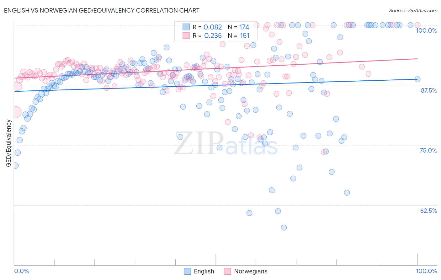 English vs Norwegian GED/Equivalency