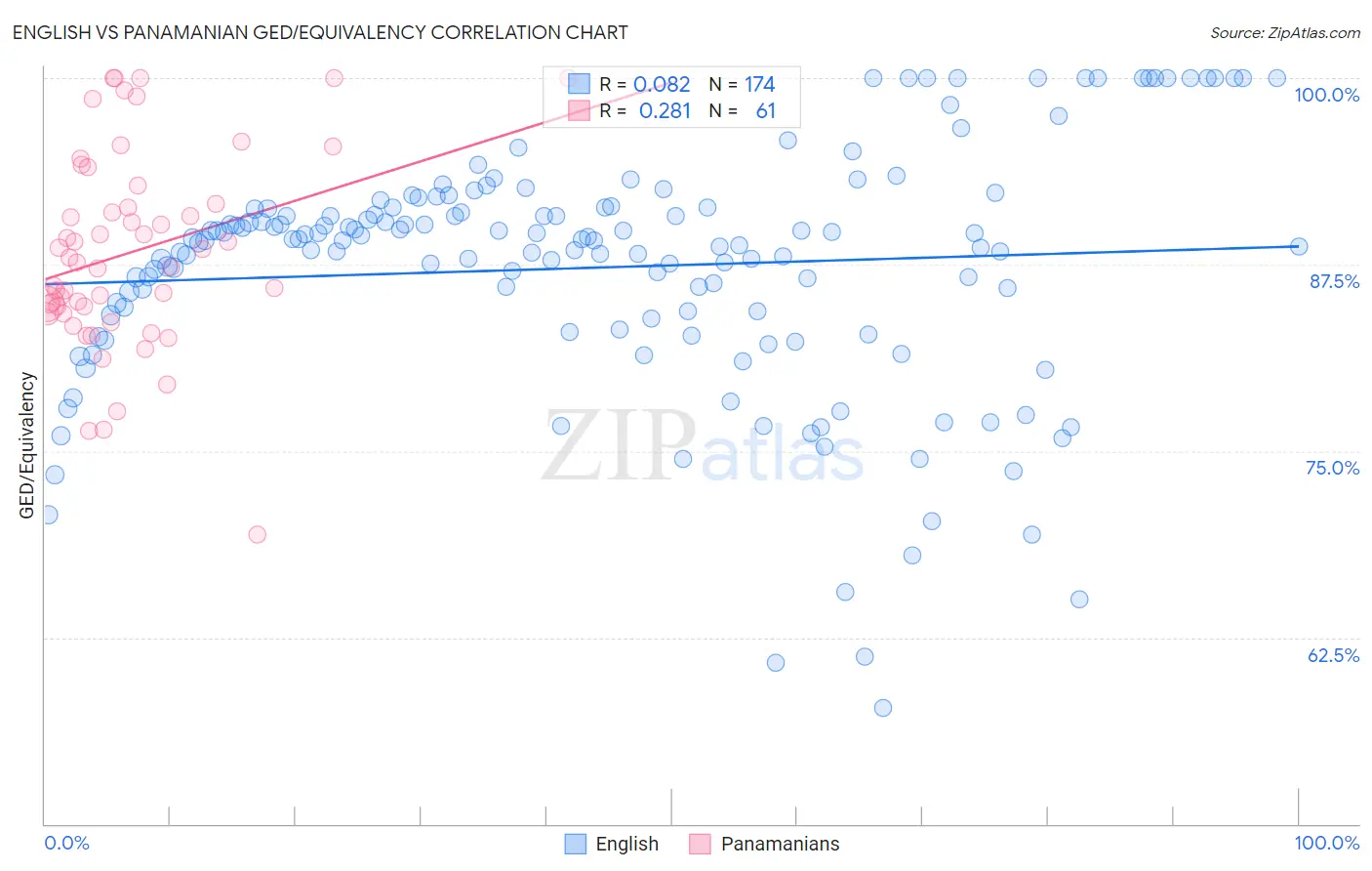 English vs Panamanian GED/Equivalency