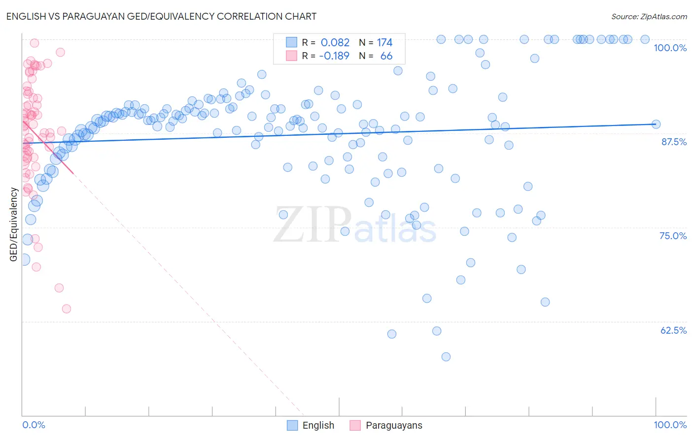 English vs Paraguayan GED/Equivalency