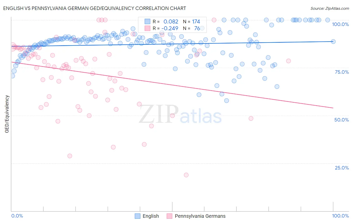 English vs Pennsylvania German GED/Equivalency