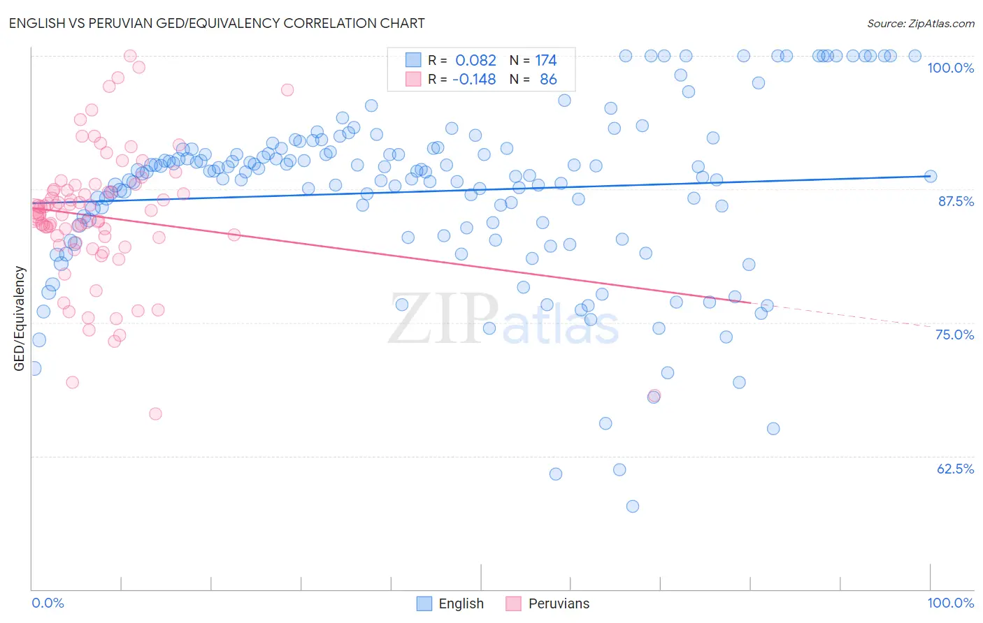 English vs Peruvian GED/Equivalency