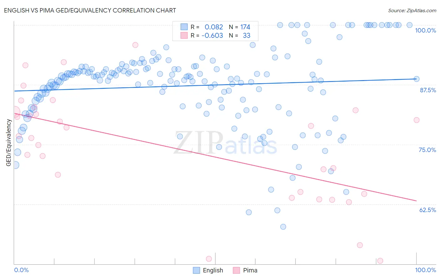 English vs Pima GED/Equivalency