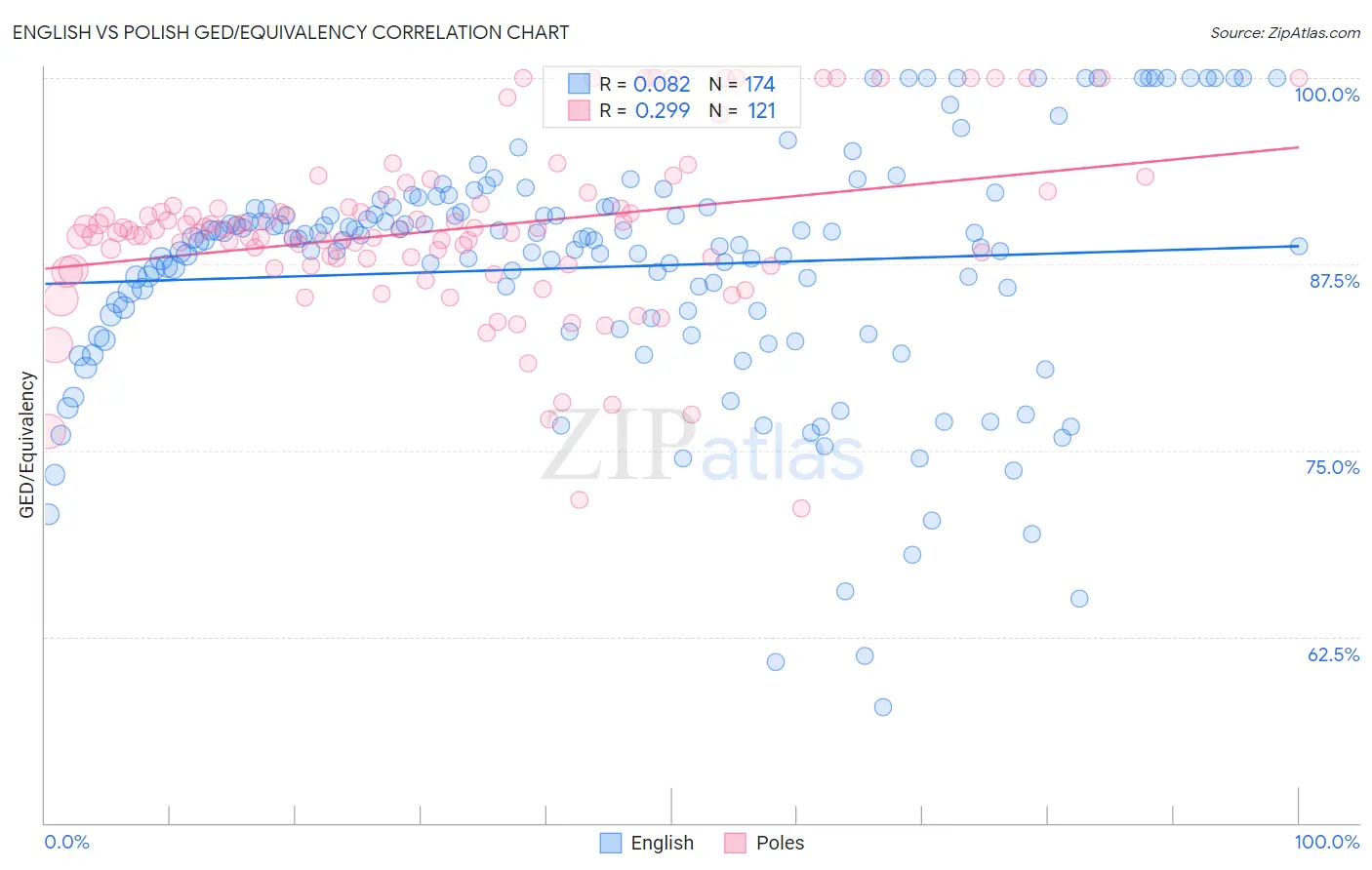 English vs Polish GED/Equivalency