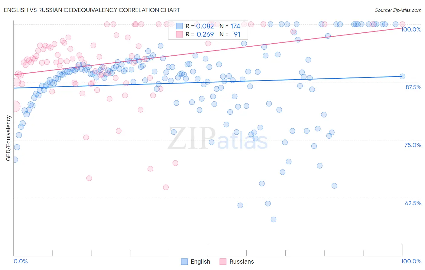 English vs Russian GED/Equivalency