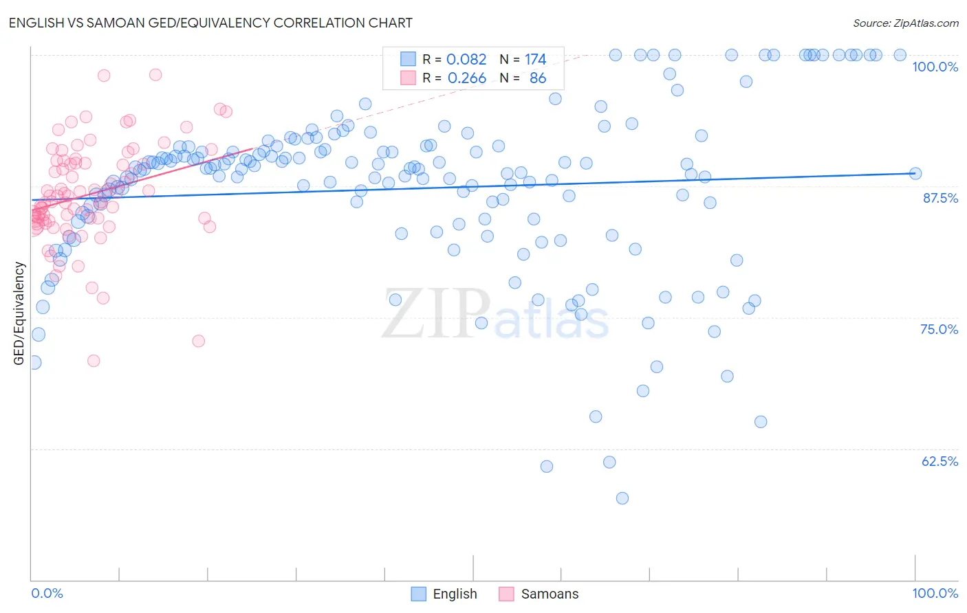 English vs Samoan GED/Equivalency