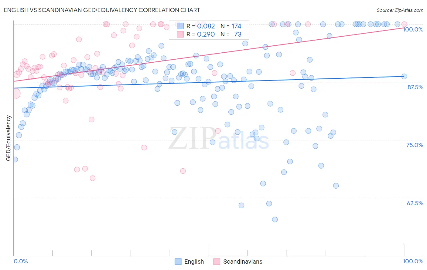 English vs Scandinavian GED/Equivalency