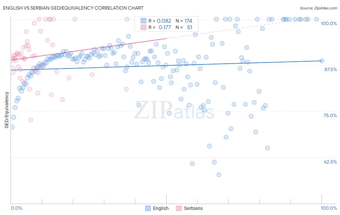 English vs Serbian GED/Equivalency