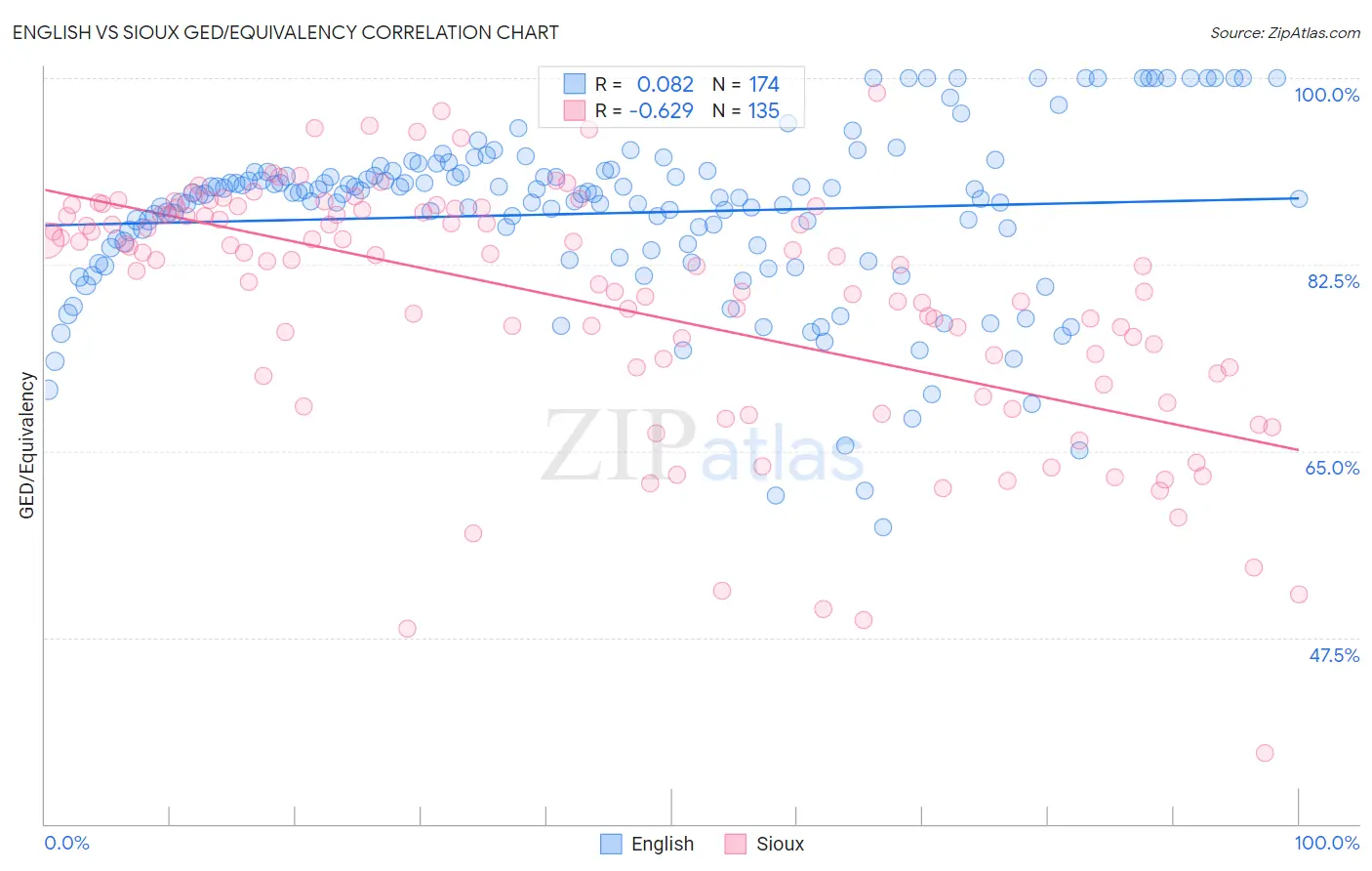 English vs Sioux GED/Equivalency
