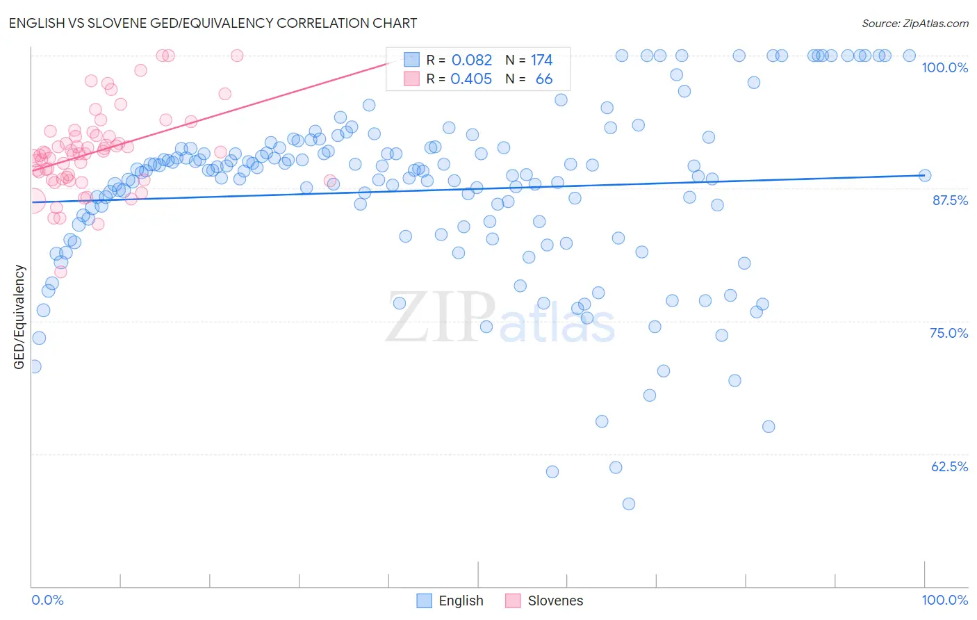 English vs Slovene GED/Equivalency