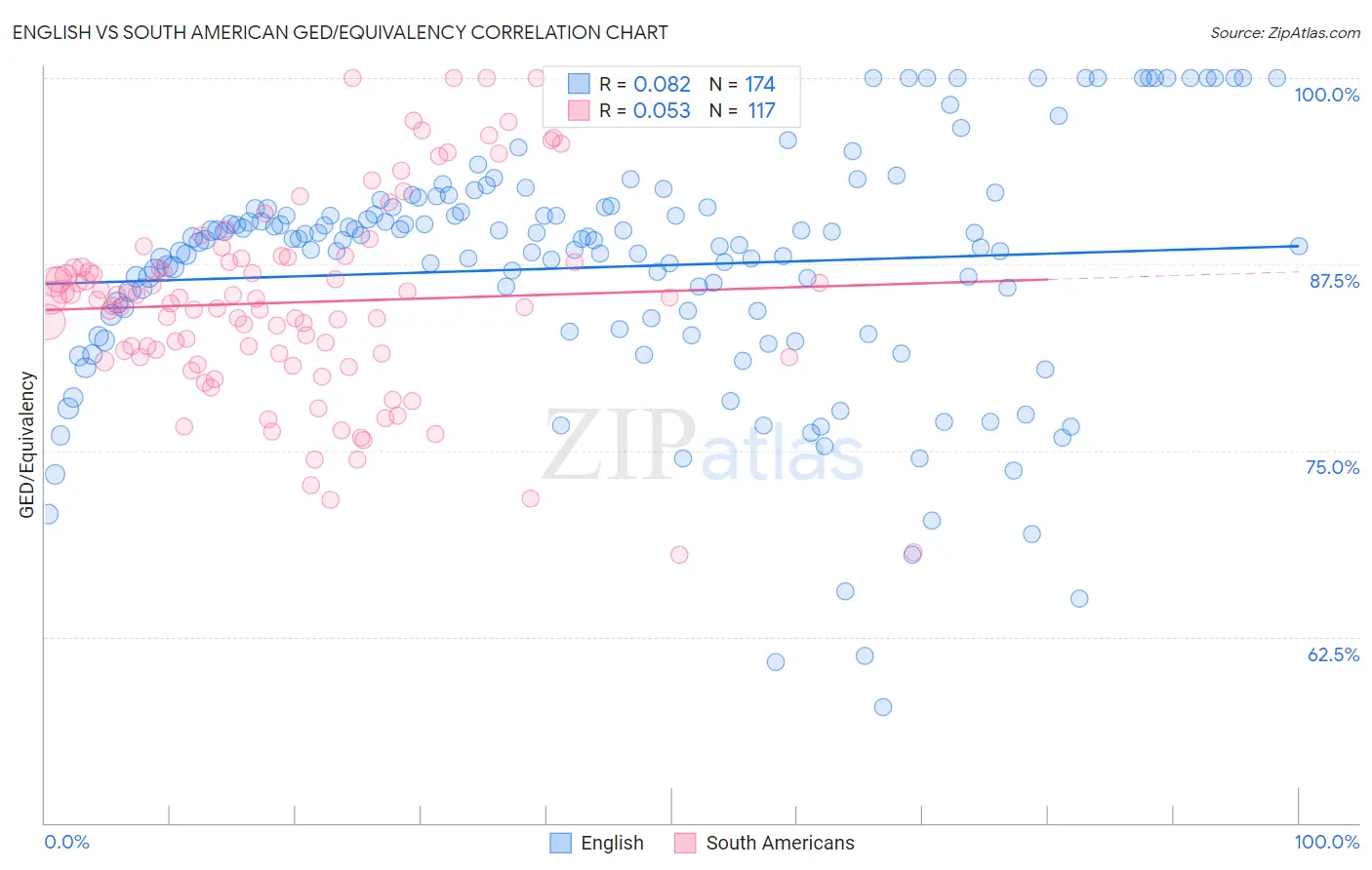 English vs South American GED/Equivalency