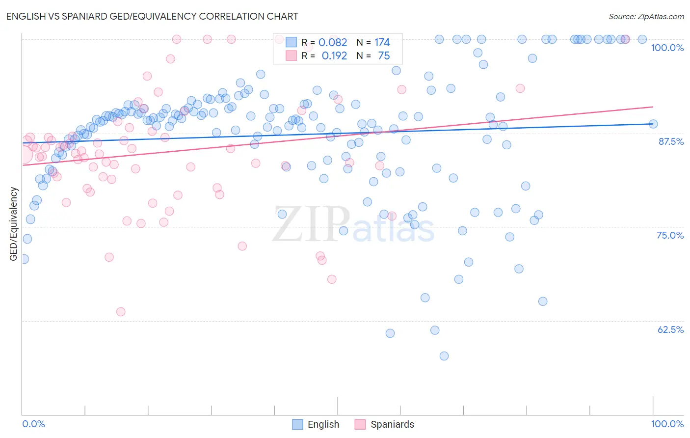 English vs Spaniard GED/Equivalency