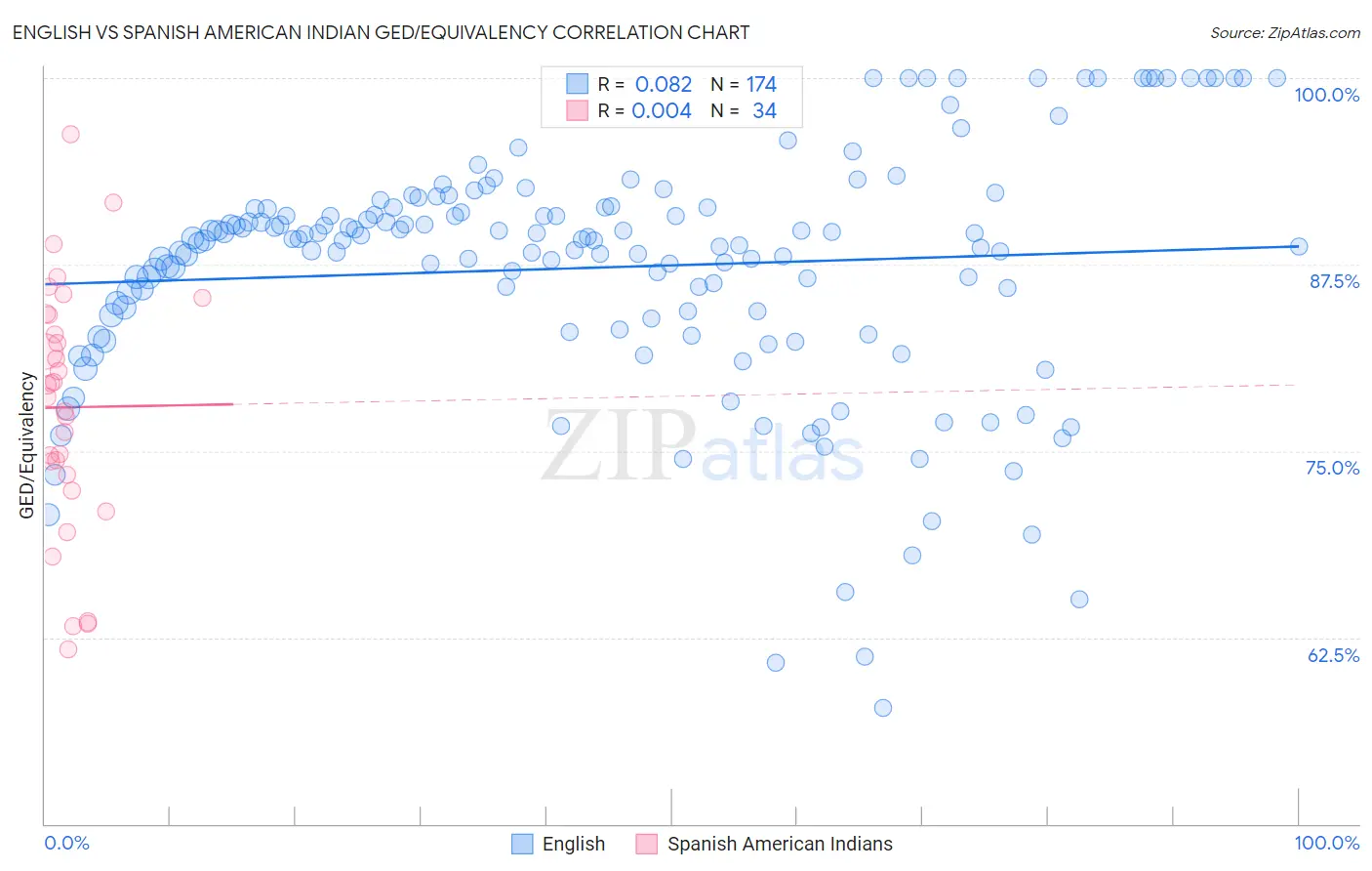 English vs Spanish American Indian GED/Equivalency