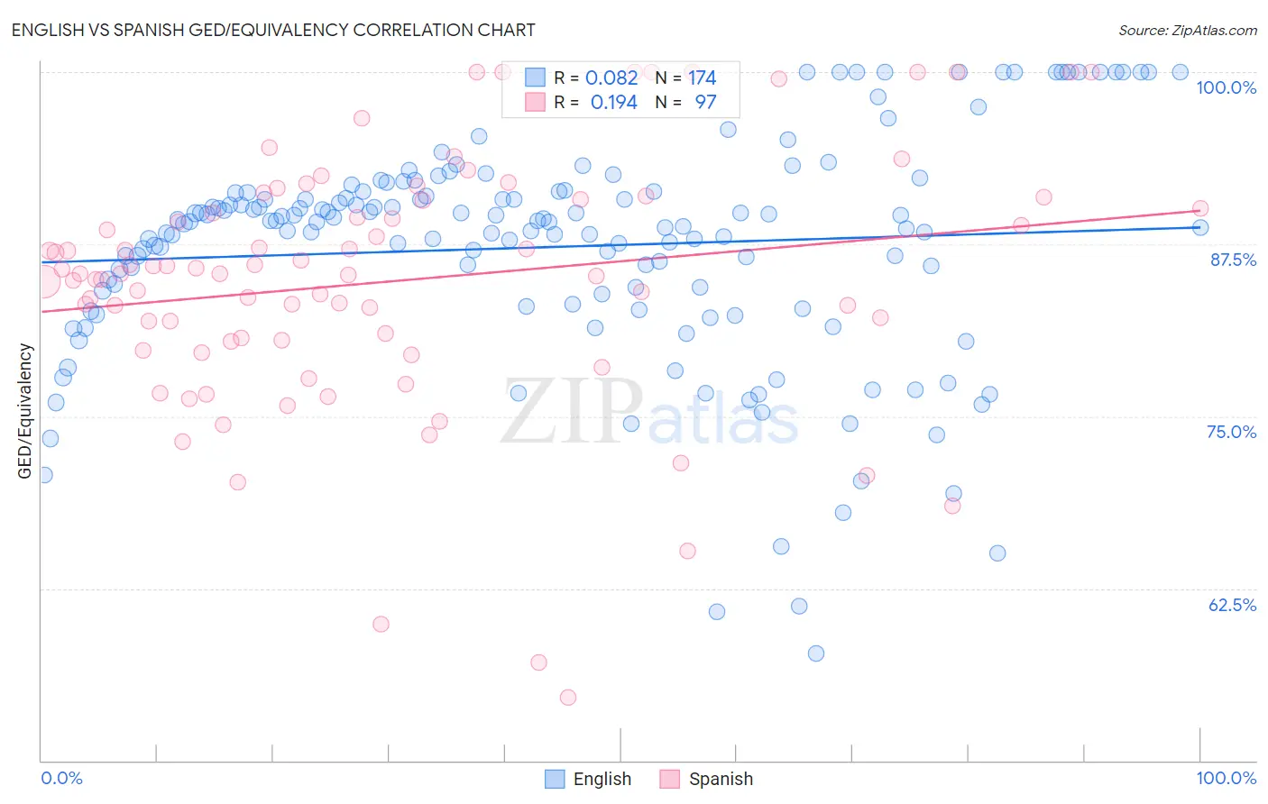 English vs Spanish GED/Equivalency