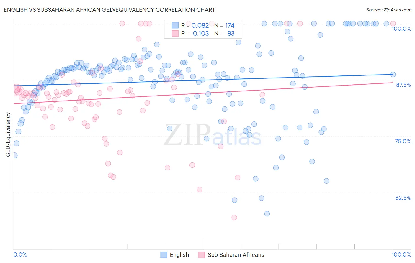 English vs Subsaharan African GED/Equivalency