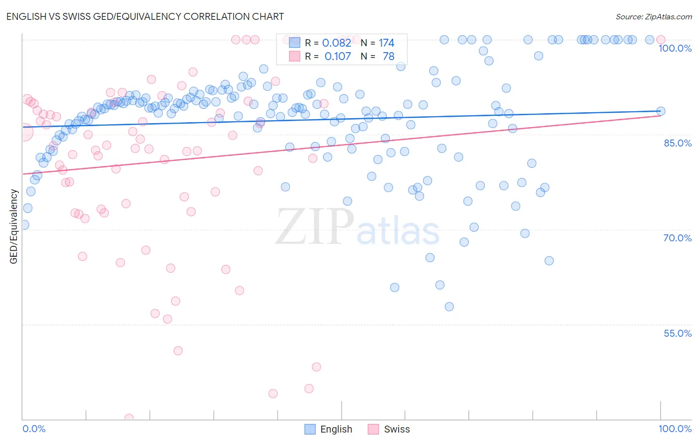 English vs Swiss GED/Equivalency