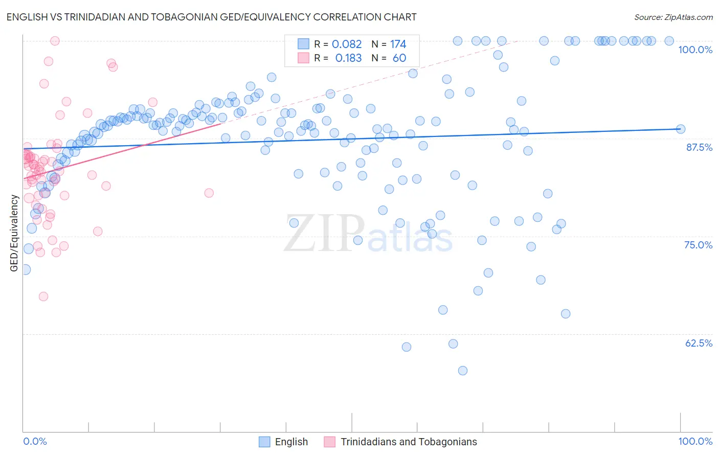 English vs Trinidadian and Tobagonian GED/Equivalency