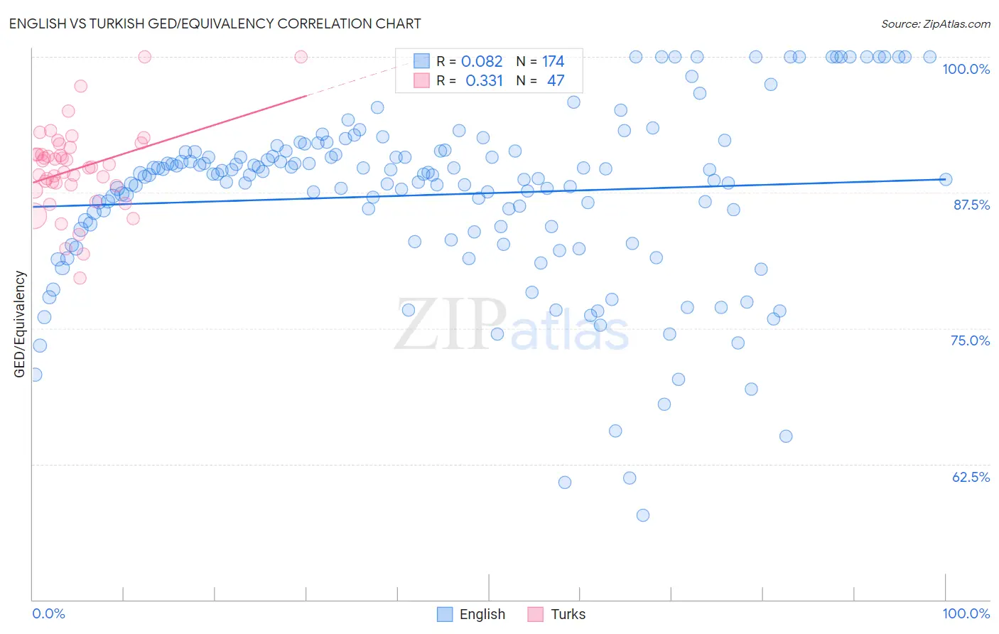 English vs Turkish GED/Equivalency