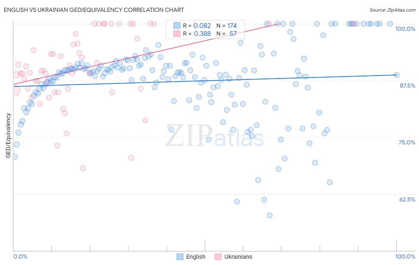 English vs Ukrainian GED/Equivalency