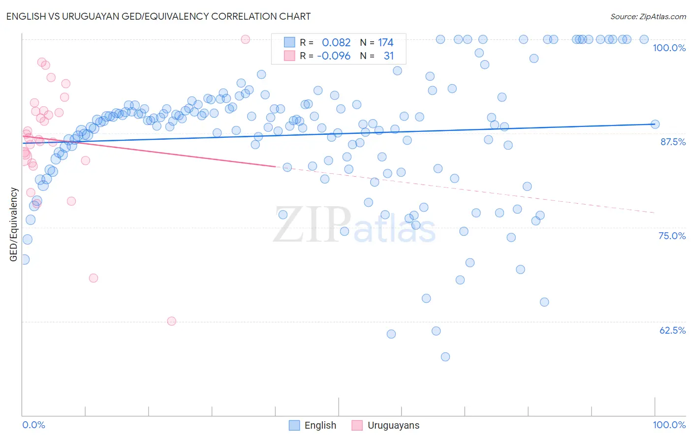 English vs Uruguayan GED/Equivalency