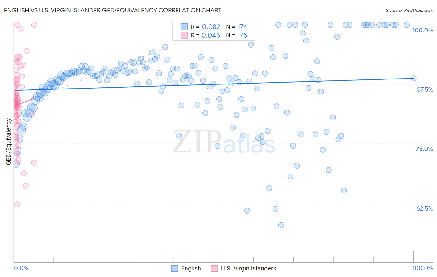 English vs U.S. Virgin Islander GED/Equivalency