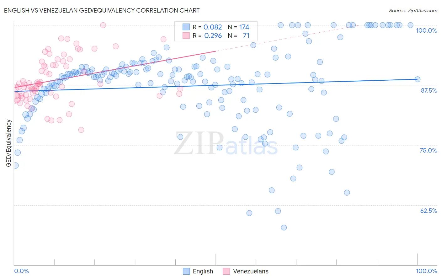 English vs Venezuelan GED/Equivalency