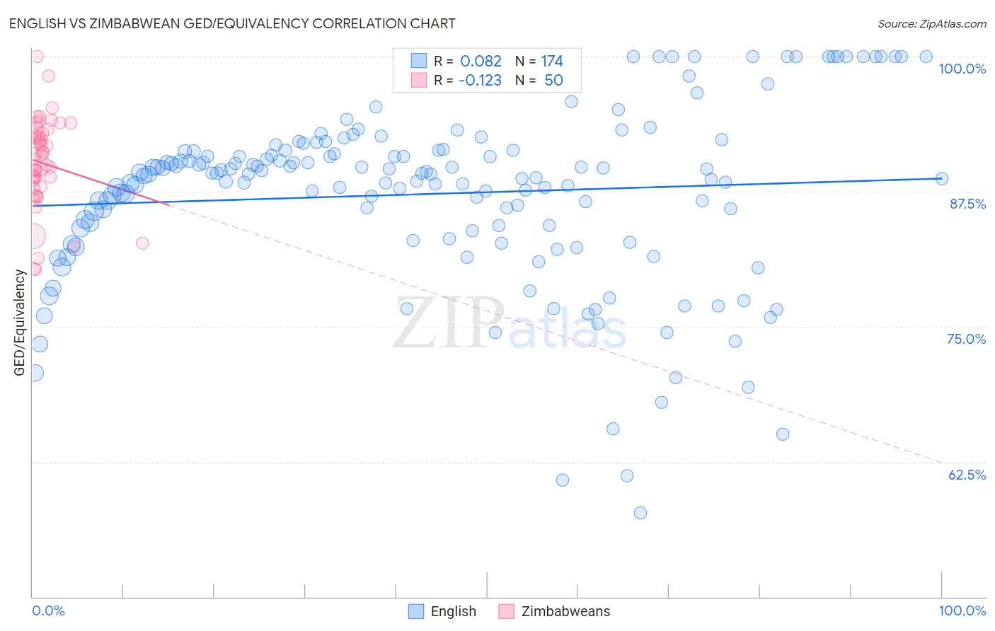 English vs Zimbabwean GED/Equivalency