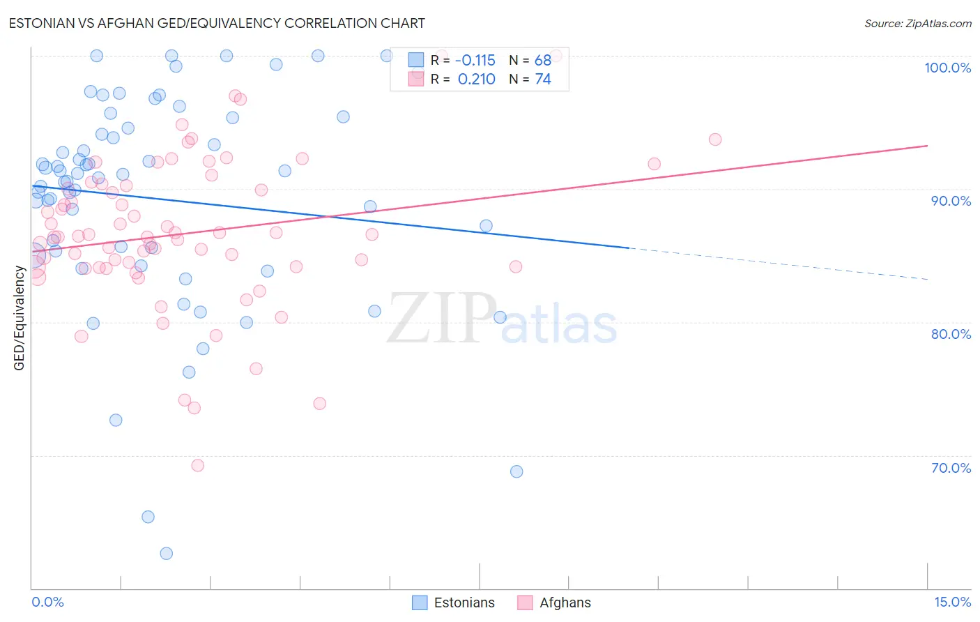 Estonian vs Afghan GED/Equivalency