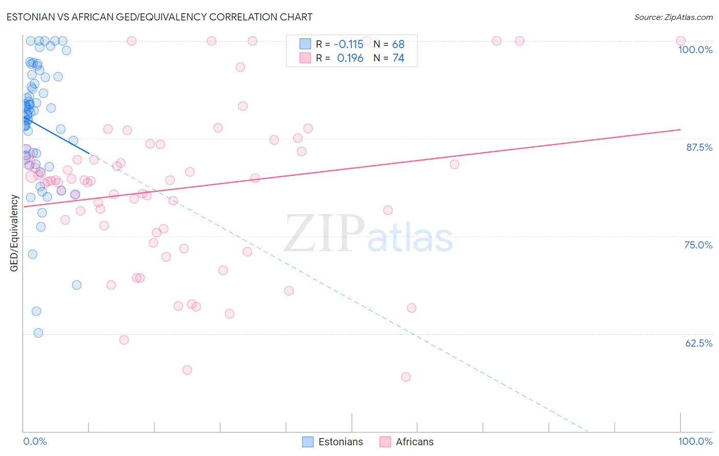 Estonian vs African GED/Equivalency