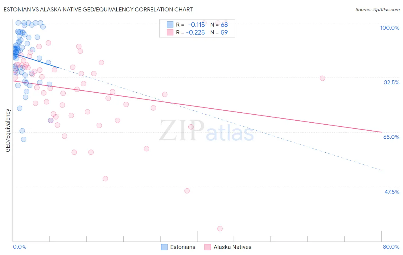 Estonian vs Alaska Native GED/Equivalency