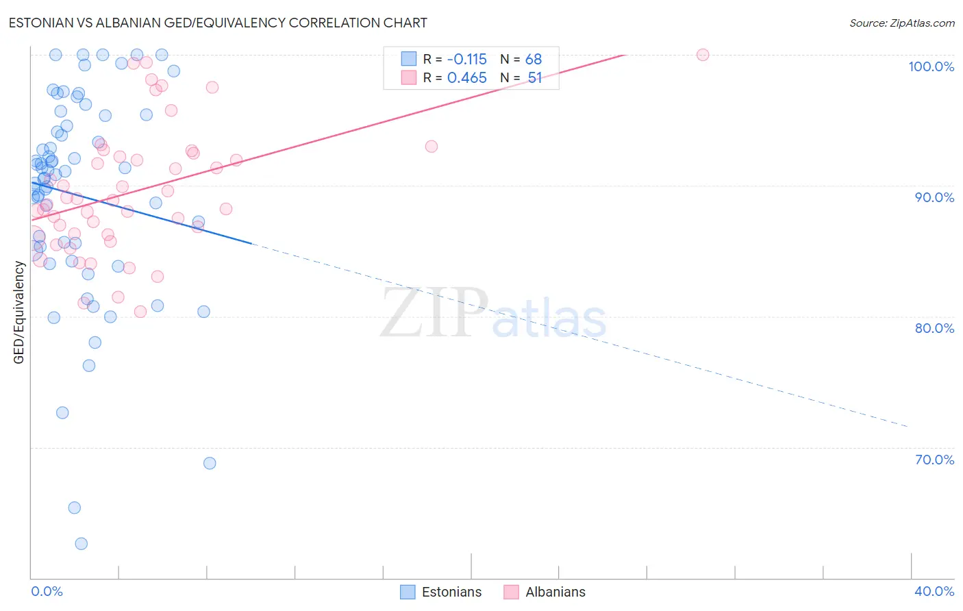 Estonian vs Albanian GED/Equivalency