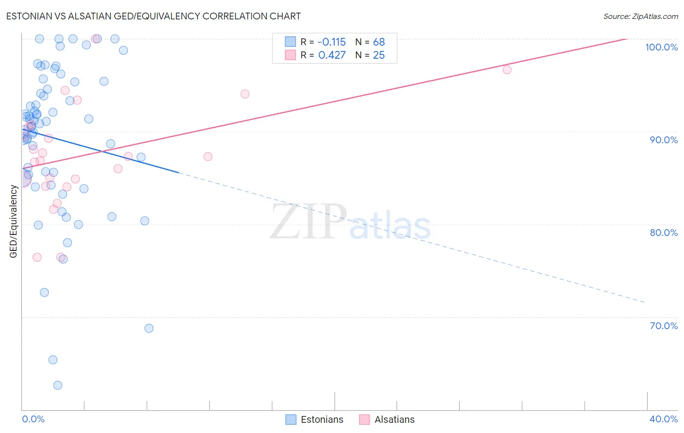 Estonian vs Alsatian GED/Equivalency