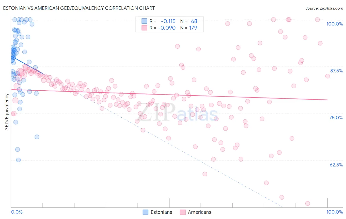 Estonian vs American GED/Equivalency