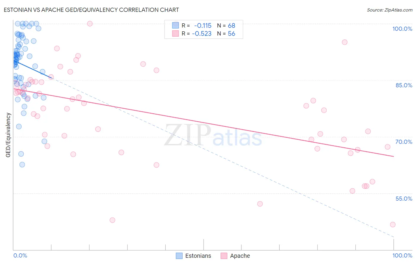 Estonian vs Apache GED/Equivalency